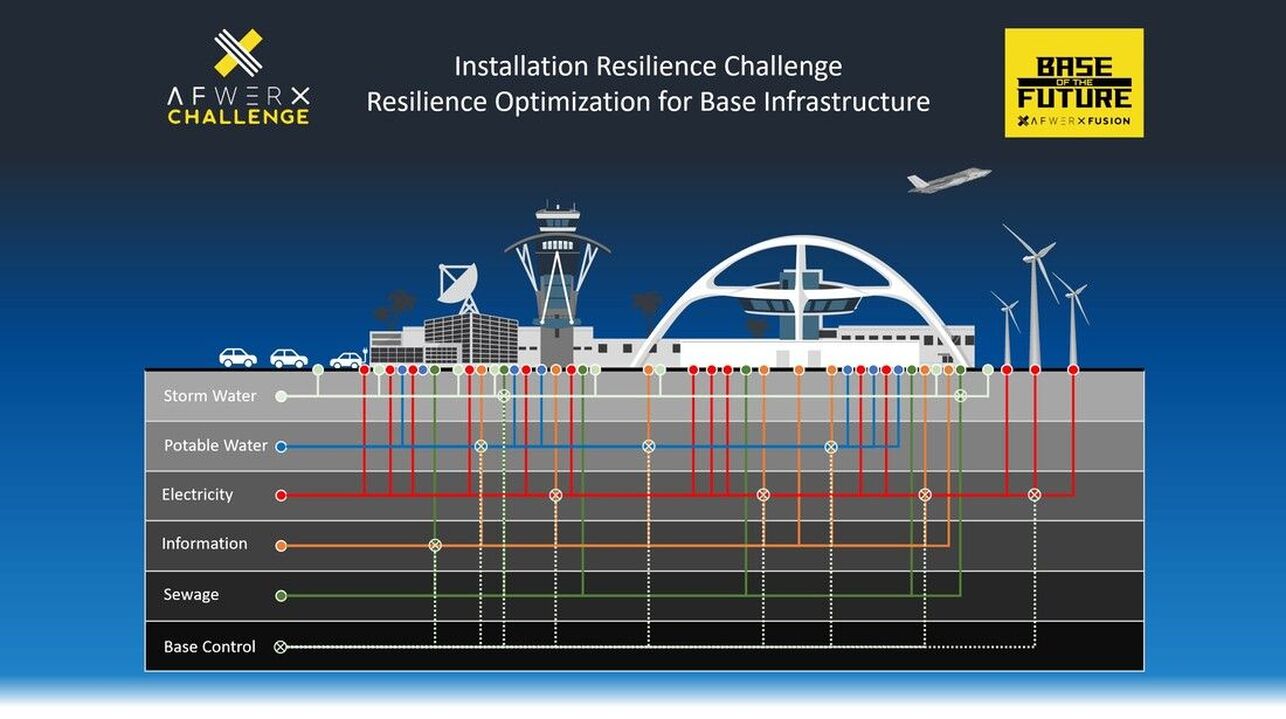 Picture of a structure on top of layered ground that is divided up into the following categories: storm water, potable water, electricity, information, sewage, and base control. All of these layers are overlapping and connected with colored lines. Text at the top of the image reads: Installation Resilience Challenge Resilience Optimization for Base Infrastructure