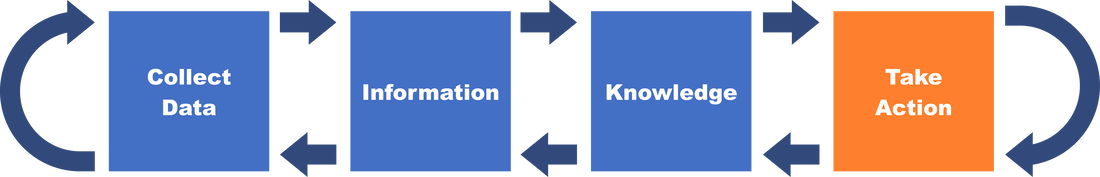 Flowchart that connects boxes with texts: Collect Data, Information, Knowledge, and Take Action. These steps are cyclical, and there are arrows to visually represent this.