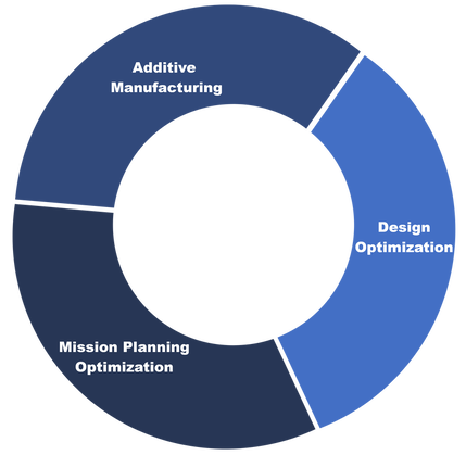 A circle divided into 3 sections, each section a different shade of blue and featuring text. Text reads: Additive Manufacturing, Design Optimization, Mission Planning Optimization