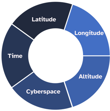 5-way pie chart labeled as follows: latitude, longitude, altitude, cyberspace, and time. 