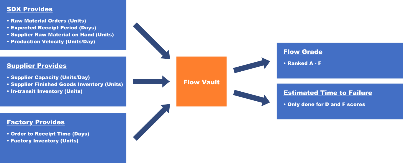 Flowchart depicting the flow of data from SDX, suppliers, and factories, and how that data is analyzed and labeled. This is described above.